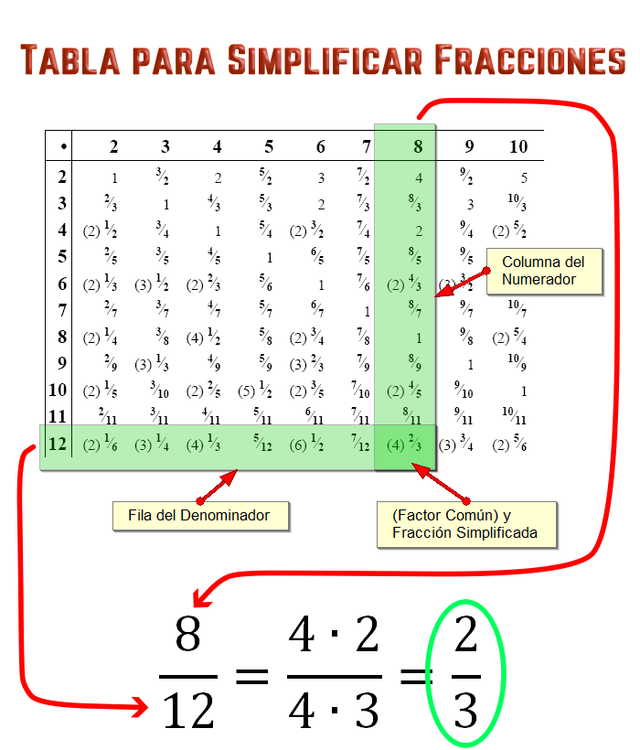 Imagen: simplificacion fracciones