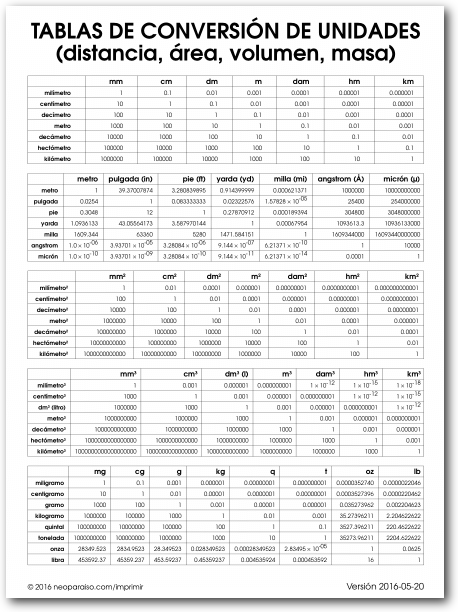 Tabla de Coversiones de Unidades