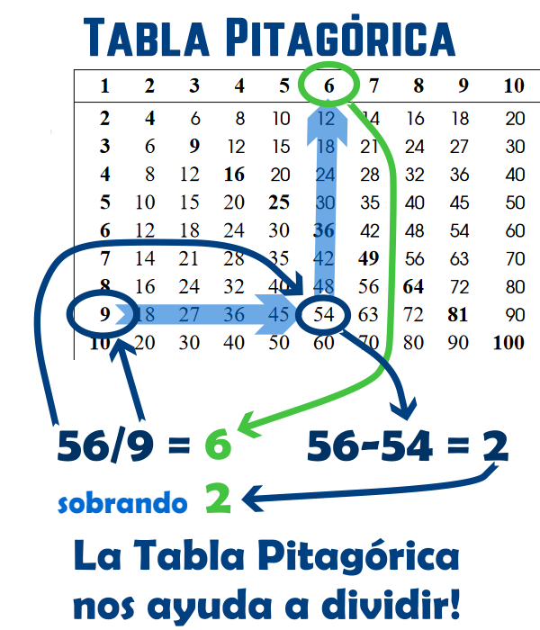 División con tabla Pitagórica