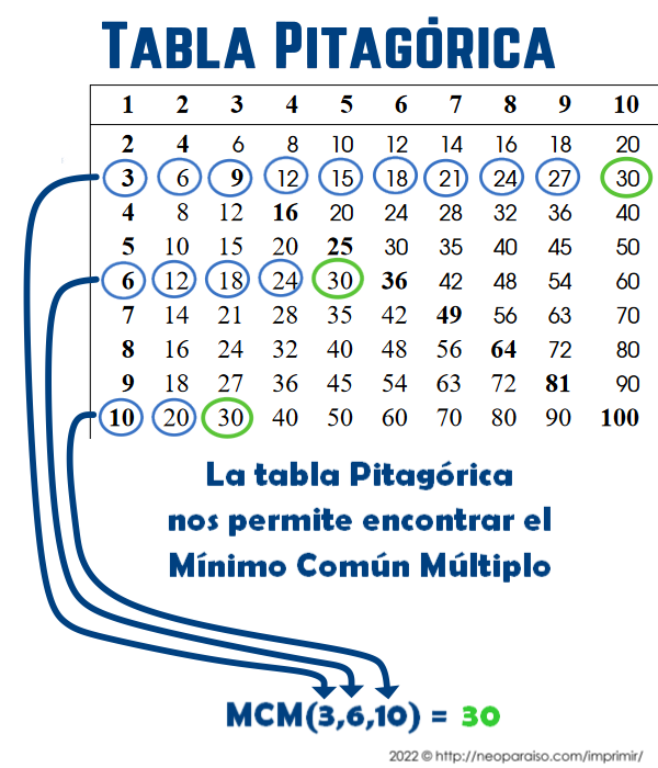 Mínimo Común Múltiplo con la Tabla Pitagórica