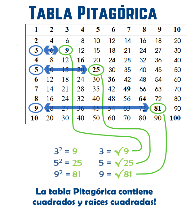 Cuadrados y Raices Cuadradas